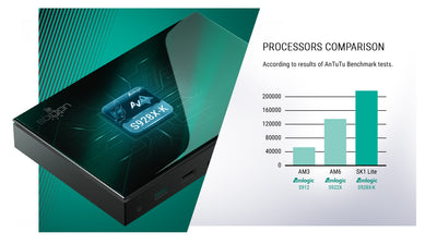 Ugoos SK1 LITE Dolby Atmos Vision TV BOX 8K Amlogic S928X-K Android 11.0 LPDDR4 4GB RAM 64GB ROM WiFi6 1000M BT5.2 USB3.0 Support AV1 H.265 8K 60fps VP9 HDR Box - BoostR eGPU